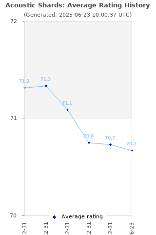 Average rating history