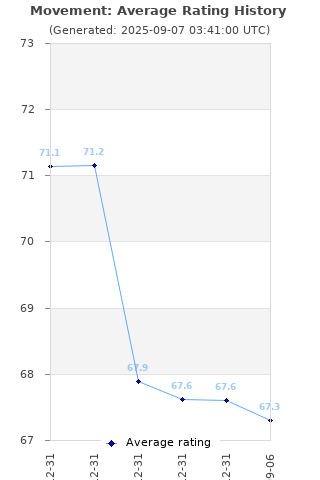 Average rating history