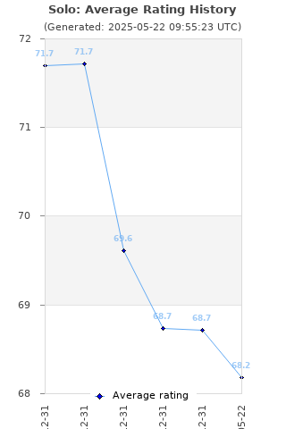 Average rating history