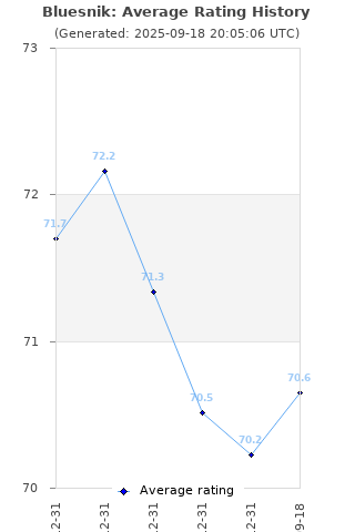 Average rating history