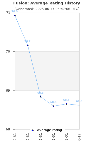 Average rating history