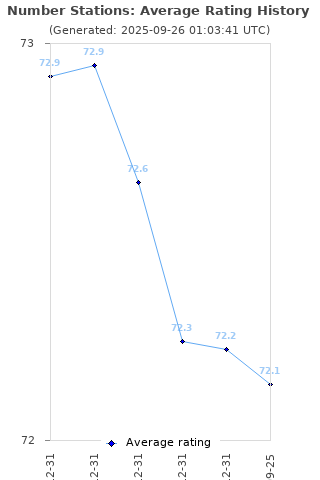 Average rating history