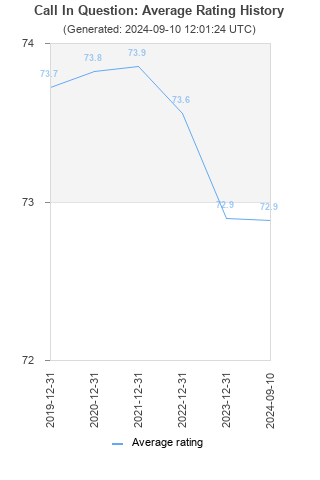 Average rating history