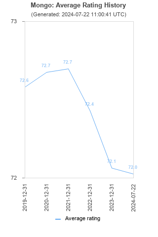 Average rating history