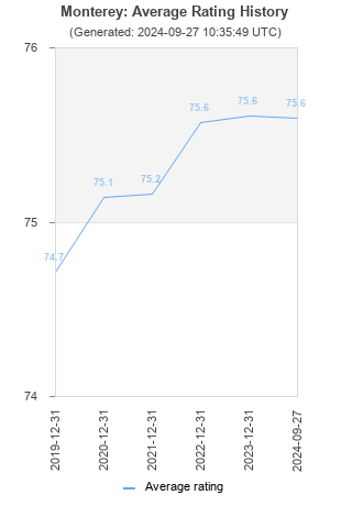 Average rating history