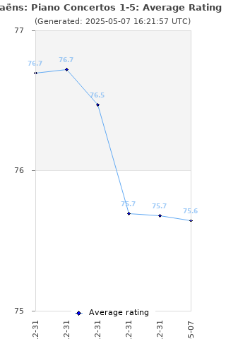 Average rating history