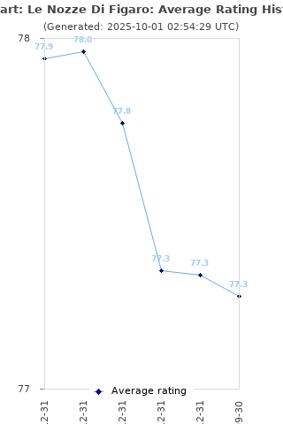 Average rating history