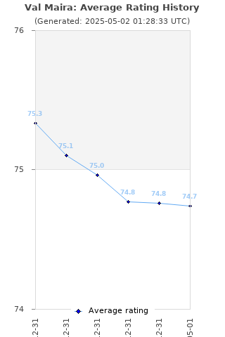 Average rating history