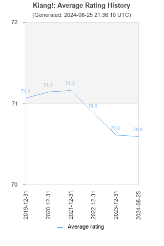 Average rating history