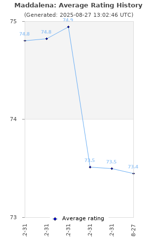 Average rating history