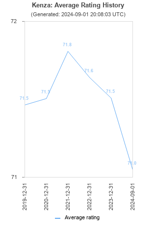 Average rating history