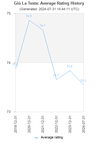 Average rating history