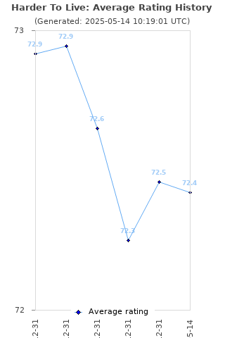 Average rating history