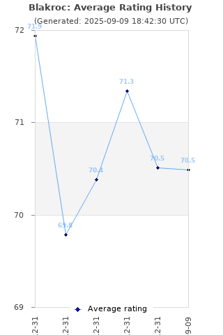 Average rating history