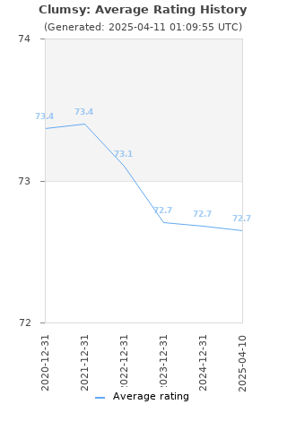 Average rating history
