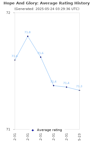 Average rating history