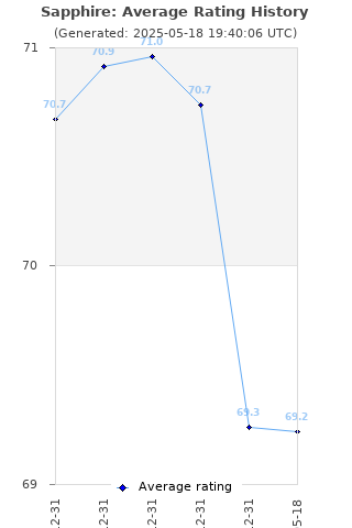Average rating history