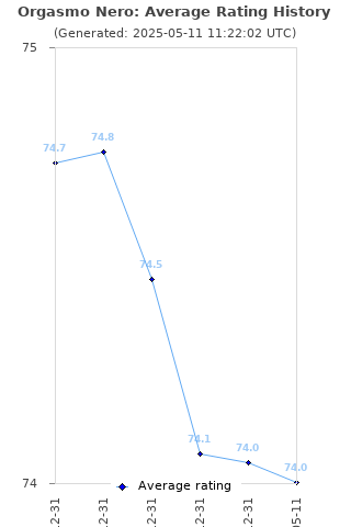 Average rating history