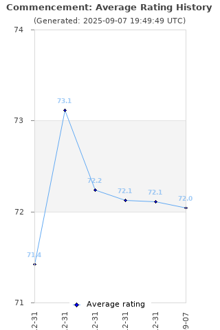 Average rating history