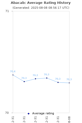 Average rating history