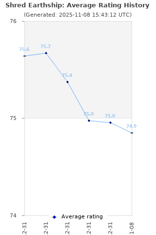Average rating history