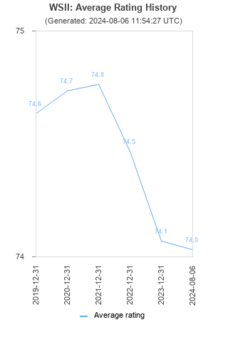 Average rating history