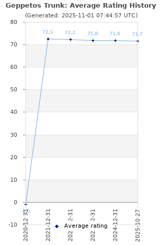 Average rating history