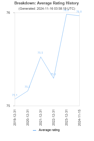 Average rating history