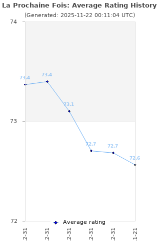 Average rating history