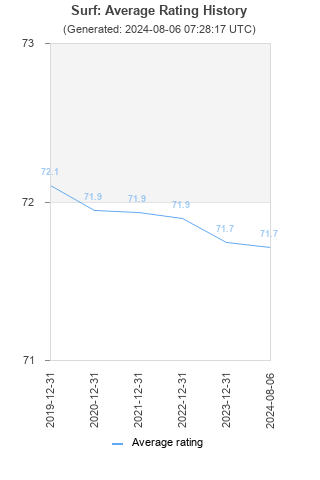 Average rating history