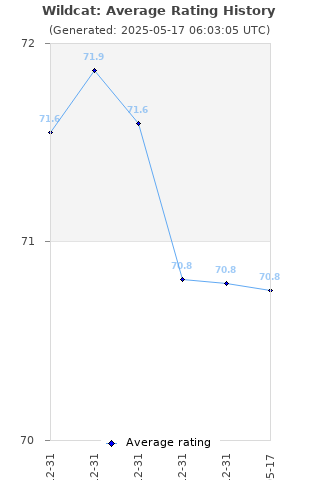 Average rating history