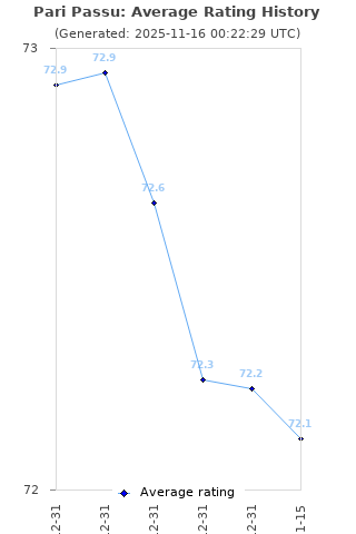 Average rating history