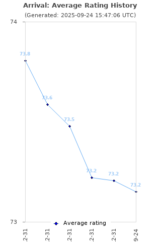 Average rating history