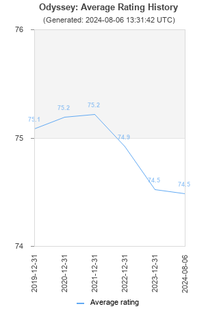 Average rating history