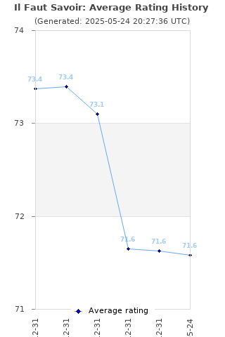 Average rating history
