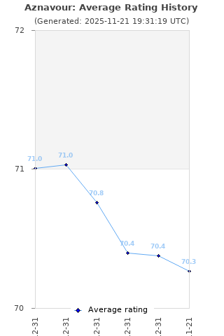 Average rating history