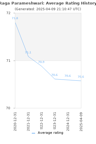 Average rating history