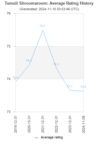 Average rating history