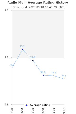 Average rating history