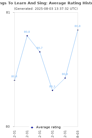 Average rating history