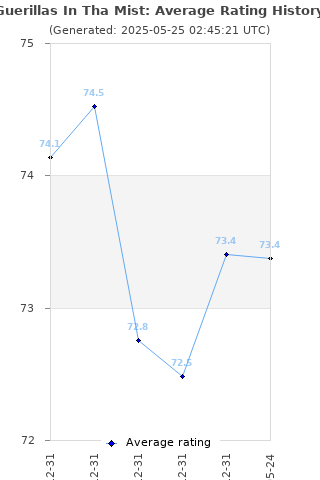 Average rating history