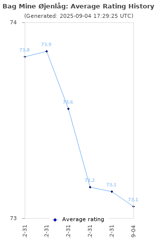 Average rating history