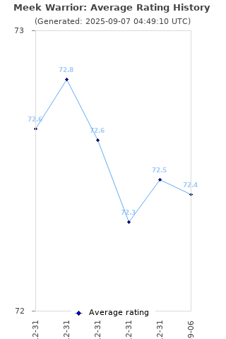 Average rating history