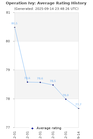 Average rating history