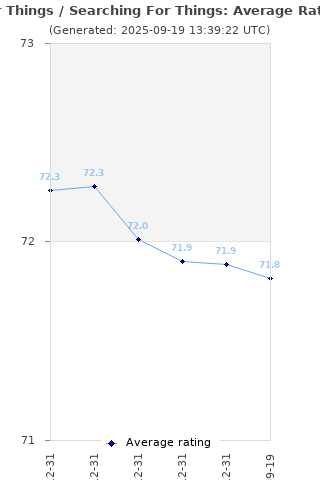 Average rating history