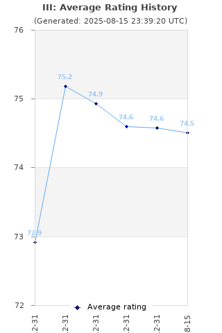 Average rating history