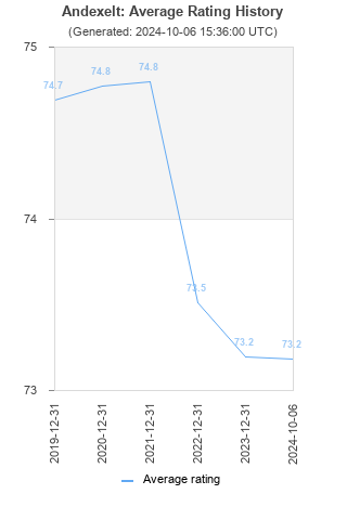 Average rating history