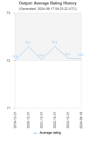 Average rating history