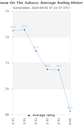 Average rating history