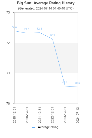 Average rating history